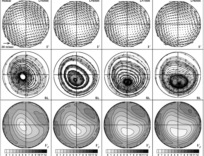 Fig. 7 Velocity field, streamline and virtual axial(or planar) velocity distribution of helical port(valve lift = 5 