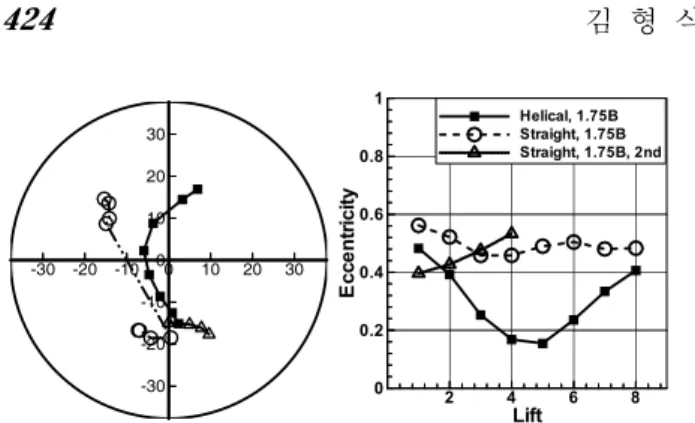 Fig. 8 Variation of swirl center and eccentricity as  a function of valve lift according to port 