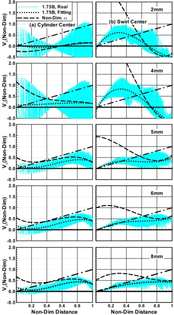 Fig. 10 Non-dimensional tangential and angular velocity  profile as a function of non- dimensional distance from (a) cylinder center and (b) swirl center  (straight port)실린더 중심에 근접하다 다시 멀어지면서 표면적으로 나타난 현상에 불과하다