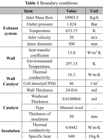 Table 1 Boundary conditions 