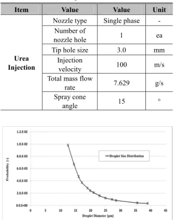 Fig. 2 Distribution of droplet size for injection 