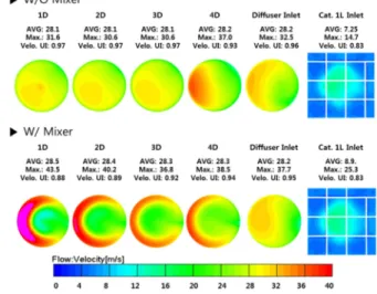 Fig. 7   Comparison  of  NH 3   UI  and  Concentration  with  and without mixer 