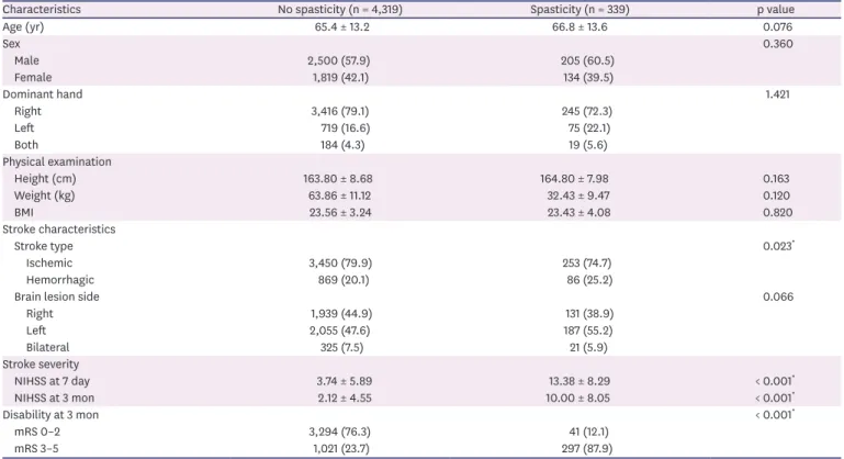 Table 3. Correlated risk factors of spasticity at 3 months after stroke occurrence