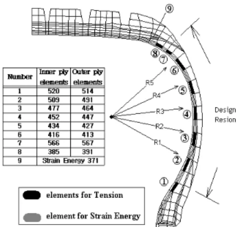 Fig. 1 Objective functions and design variables 여기서 