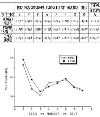 Fig. 11 Final cord-tension distribution of inner ply and outer ply