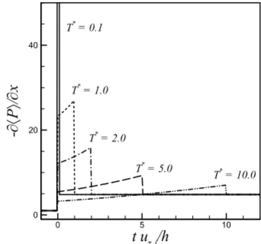 Fig. 1 Temporal variations of mean pressure gradient 