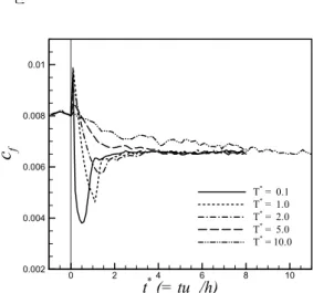 Fig. 3 Skin friction coefficient variation after temporal acceleration given by imposing mean pressure gradient (present) or by increasing the mass flow rate (He &amp; Seddighi (7) ) 