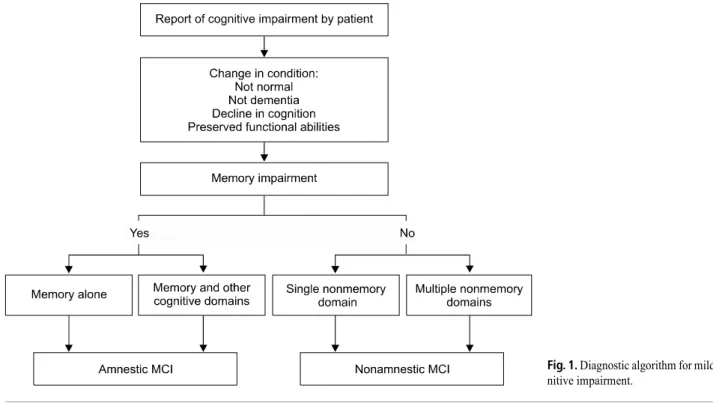 Fig. 1. Diagnostic algorithm for mild cog- cog-nitive impairment.문제 중심의 포괄적 재활치료적 접근에 대해 논의함으로써 치매환자에 대한 포괄적 재활의학적 접근에 도움이 되고자 한다.본  론1) 치매 환자에 대한 접근(1) 치매의 증상치매의 가장 대표적인 증상은 기억력 장애이다