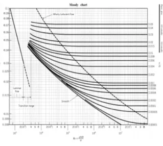 Fig. 5 Convection area in pipeFig. 4 Moody diagram