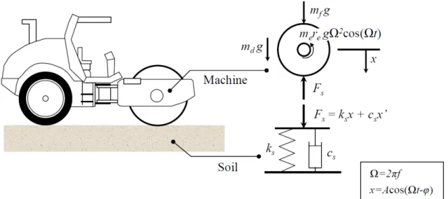 Fig. 1. Simplified model of soil-machine (vibrating roller) system