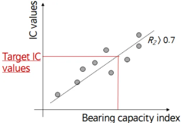 Fig. 2. An exemplary curve of intelligent compaction values and  bearing capacity index