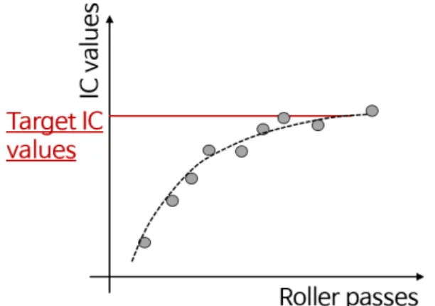 Fig. 3. An exemplary curve of intelligent compaction values and  roller passes참고).  본 시공 구간의 지능형 다짐값이 목표 지능형 다짐값 보다 커지도록 다짐을 수행하되,  인접구역에서 측정된 지능형 다짐값은 서로 10%  이내의 차이를 보여야 한다.3.1.3 스웨덴(Vagverket, 1994)15～30kN/m  이상의 선형하중을 가할 수 있는 진동롤러를 활용한다