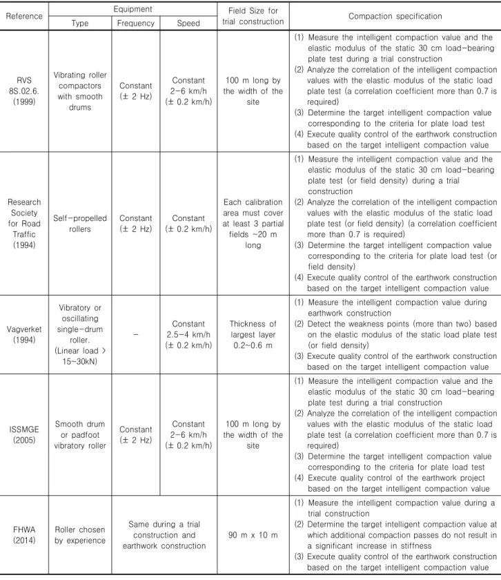 Table 1. Summary of continuous compaction control specifications base on intelligent compaction technology