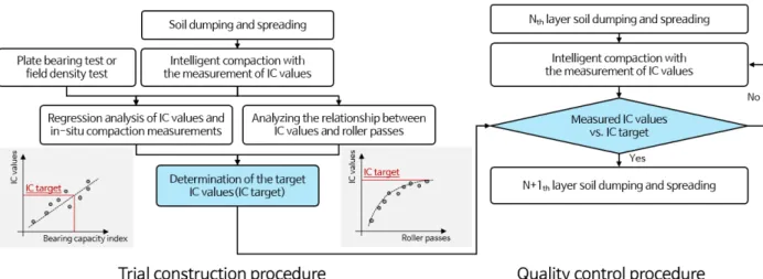 Fig. 4. Flow chart of the earthwork quality control using intelligent compaction technology