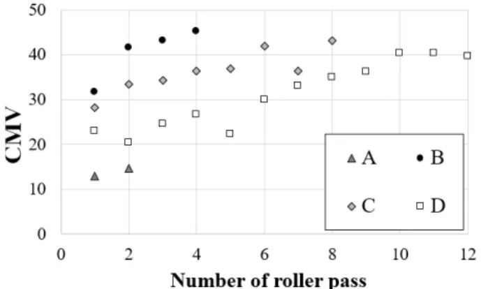 Fig. 9. Compaction Meter Value (CMV) and the number of roller  pass relationships