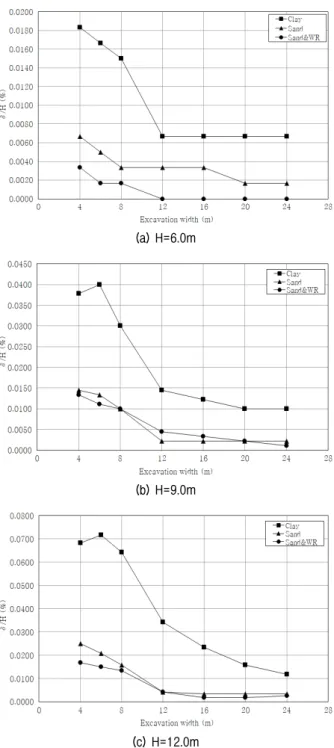 Fig. 8. Max. horizontal displacement disparity rate due to exca- exca-vation depth