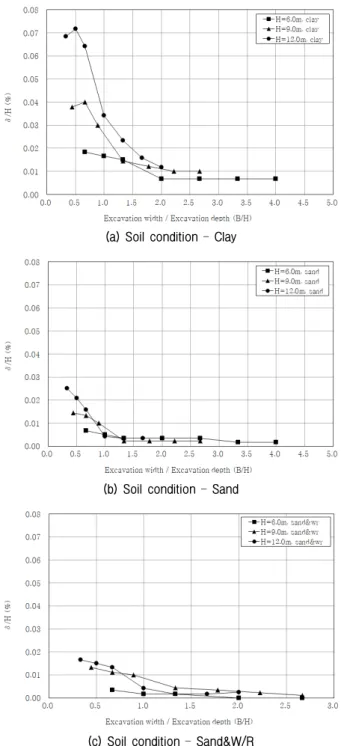 Fig. 10. Max. horizontal displacement (2D-3D) disparity rate and  B/H 사질토는 굴착 폭 8.0∼12.0m  구간,  사질토&amp;풍화암에서 굴착 폭 12.0∼16.0m  구간에서 수렴의 경향성을 보 이기 시작하였다