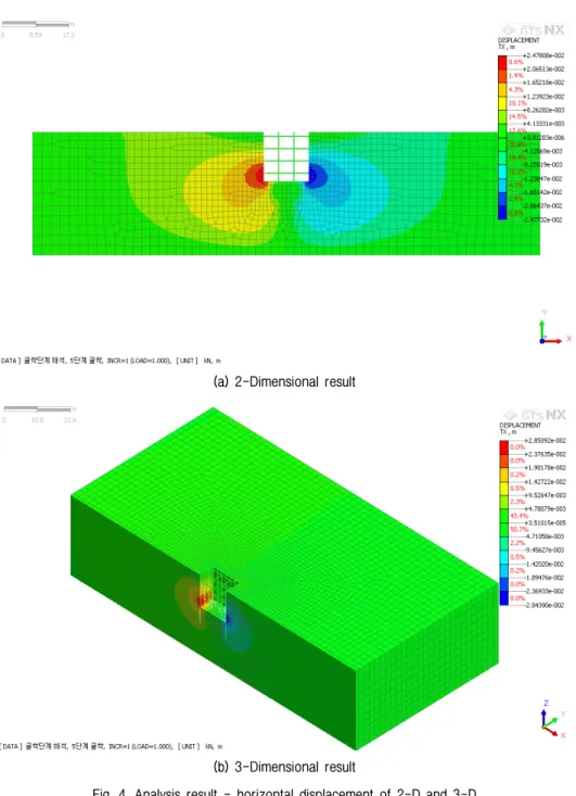 Fig. 4. Analysis result - horizontal displacement of 2-D and 3-D