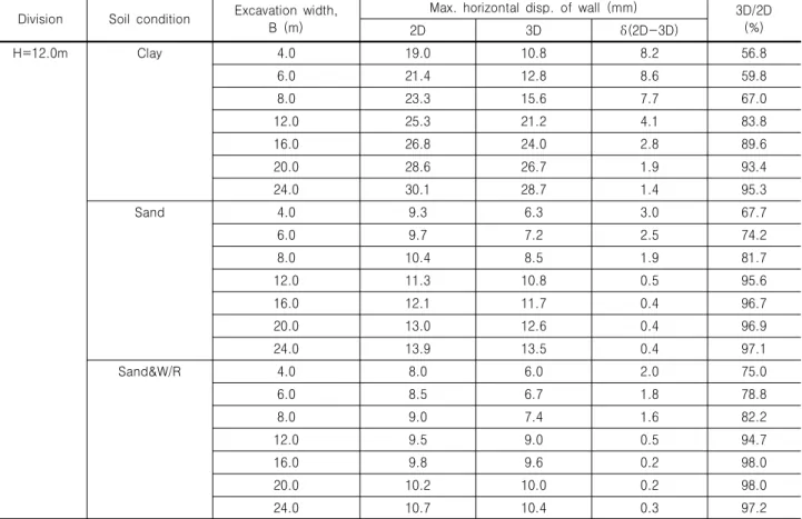 Table 6. Max. horizontal displacements (H=12.0m) Division Soil  condition Excavation  width, 