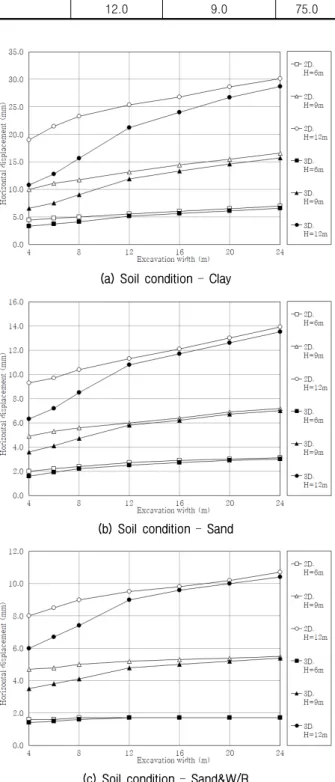 Table 7. Position of maximum horizontal displacement Soil  condition Excavation  depth,  H  (m) Position  of  maximum,  H′ (m) H′/H (%) Clay 6.0 5.0 83.39.08.088.9 12.0 11.0 91.7 Sand 6.0 4.0 66.79.07.077.8 12.0 10.0 83.3 Sand&amp;W/R 6.0 3.0 50.09.06.066.