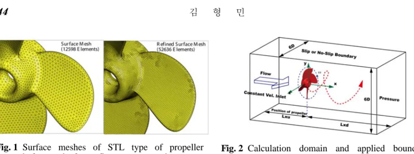 Fig. 1 Surface meshes of STL type of propeller 