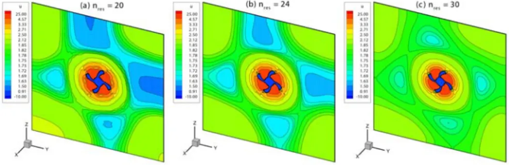 Fig. 4 Comparition of the flow direction velocity distributions with different gird  resolutions      at    and    값을  적용하여  해석을  수행하였다