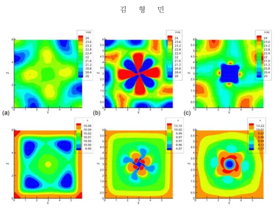 Fig. 5 Contour plots of the pressure and flow direction velocity on the cross  sections at       (Re = 500, J = 0.5)