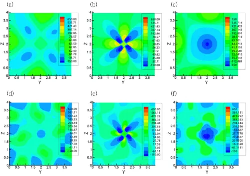 Fig. 7 Contour plots of the pressure on the cross sections at             ((a), (b), (c) : Re = 100, (d), (e), (f) : Re = 1000) 