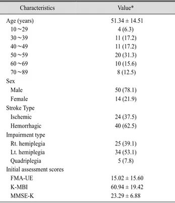 Table 1. Baseline Characteristics of the Study Participants (N = 64) Characteristics Value* Age (years)   51.34 ± 14.51    10∼29 4 (6.3)    30∼39 11 (17.2)    40∼49 11 (17.2)    50∼59 20 (31.3)    60∼69 10 (15.6)    70∼89  8 (12.5) Sex    Male 50 (78.1)   