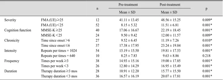 Table 3. Comparison of Clinical Outcomes of FMA-UE Subgroups between Pre- and Post-treatment of Robot-assisted Arm Rehabilitation