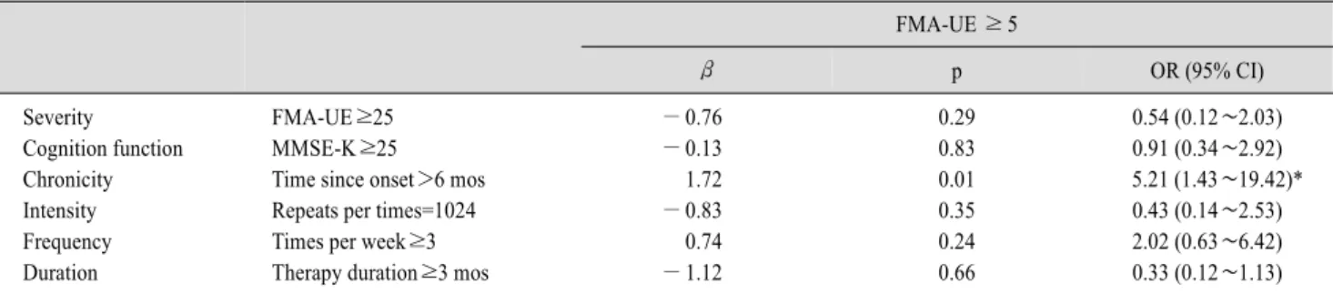 Table 5. Univariate-Logistic Regression Analysis for the Group that Shown Clinically Important Changes in FMA-UE (≥ 5)