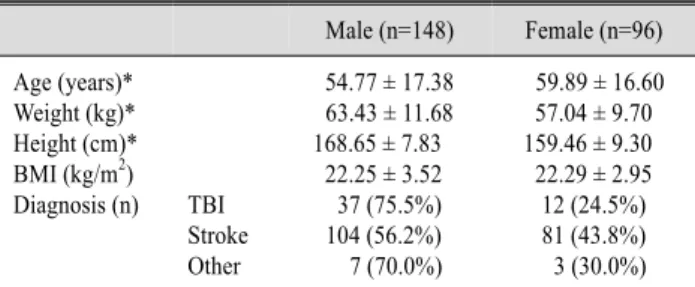 Table 1. General Characteristics of Patients Male (n=148) Female (n=96) Age (years)* Weight (kg)* Height (cm)* BMI (kg/m 2 ) Diagnosis (n) TBI Stroke Other 54.77 ± 17.3863.43 ± 11.68168.65 ± 7.8322.25 ± 3.5237 (75.5%)104 (56.2%)7 (70.0%) 59.89 ± 16.6057.04