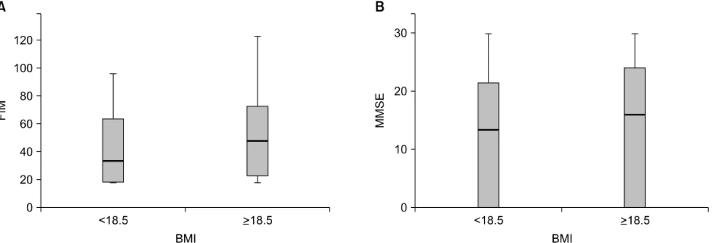 Fig. 1. FIM and MMSE scores of Malnourished and Non-Malnourished Patients. (A) FIM scores and (B) MMSE scores of Patients