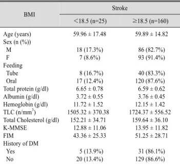 Table 5. Factors Related with Type of Brain Disorder BMI Stroke ＜ 18.5 (n=25) ≥ 18.5 (n=160) Age (years) Sex (n (%))   M   F Feeding   Tube   Oral Total protein (g/dl) Albumin (g/dl) Hemoglobin (g/dl) TLC (n/mm 3 ) Total Cholesterol (g/dl) K-MMSE FIM Histo