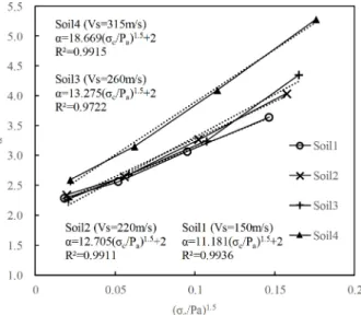 Table 8. Fitting parameter (B) with shear velocity