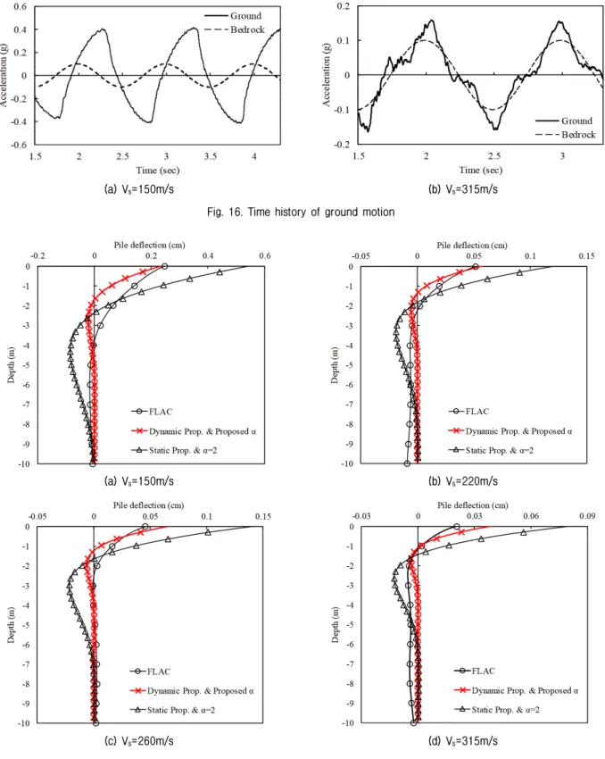 Fig. 17. Comparison of dynamic and pseudo-static analysis