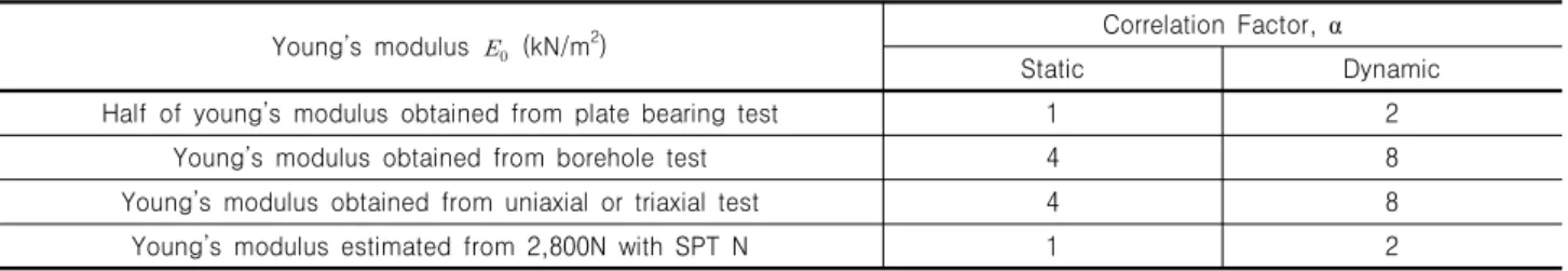 Table 1. Distinction of Young’s modulus on static/dynamic loading (Korean Highway Bridge Design Code, 2015)