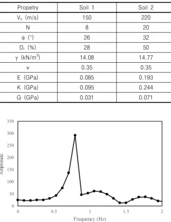 Fig. 6. Sweep test result - Numerical analysis (V s =315m/s)