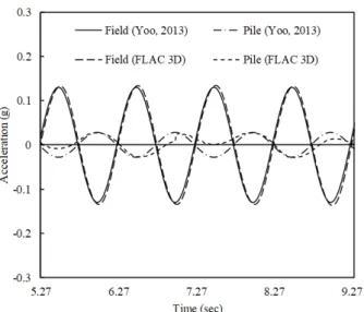 Fig. 8. Time history of acceleration of pile &amp; field