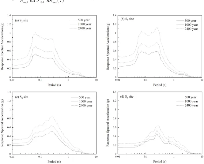 Fig. 12. Average response spectral acceleration of each site classification