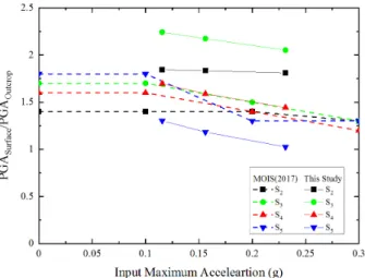 Fig. 13. Amplification Factor and PGA amplification ratio of each  site classification 율을 PGA증폭비로 정의하고 활용하였다는 것을 명확히 한다