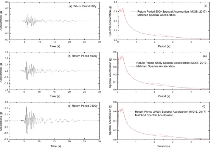 Fig. 5. Acceleration time histories and spectral acceleration of spectrum matched earthquake waves