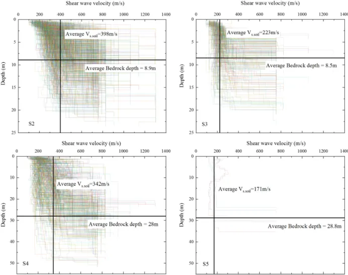 Fig. 6. Vs profile of each ground classification