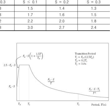 Fig. 8. Design response spectral acceleration of horizontal design  ground motion in soil ground (MOIS, 2017) 