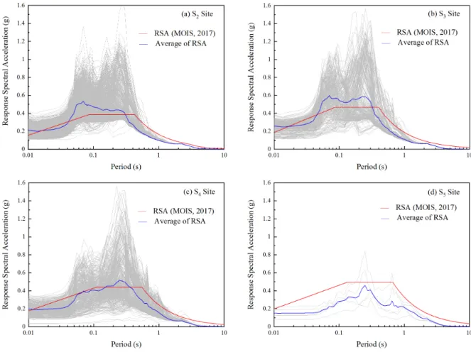 Fig. 9. Response spectral acceleration of return period 500 year
