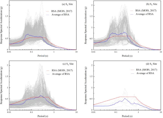 Fig. 10. Response spectral acceleration of return period 1000 year