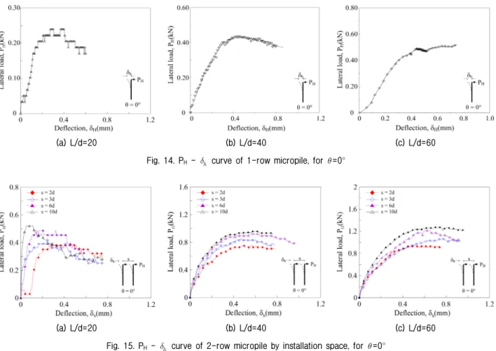 Fig. 15. P H  -     curve of 2-row micropile by installation space, for   =0° 