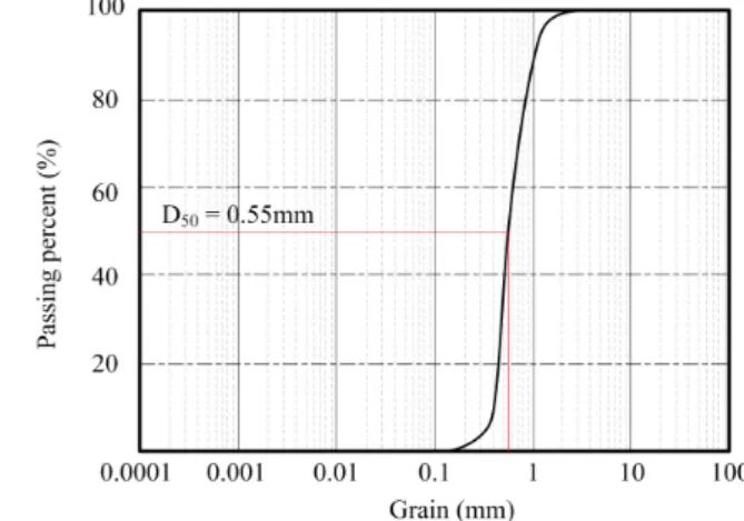 Fig. 8. Grain-size distribution and properties of sand 