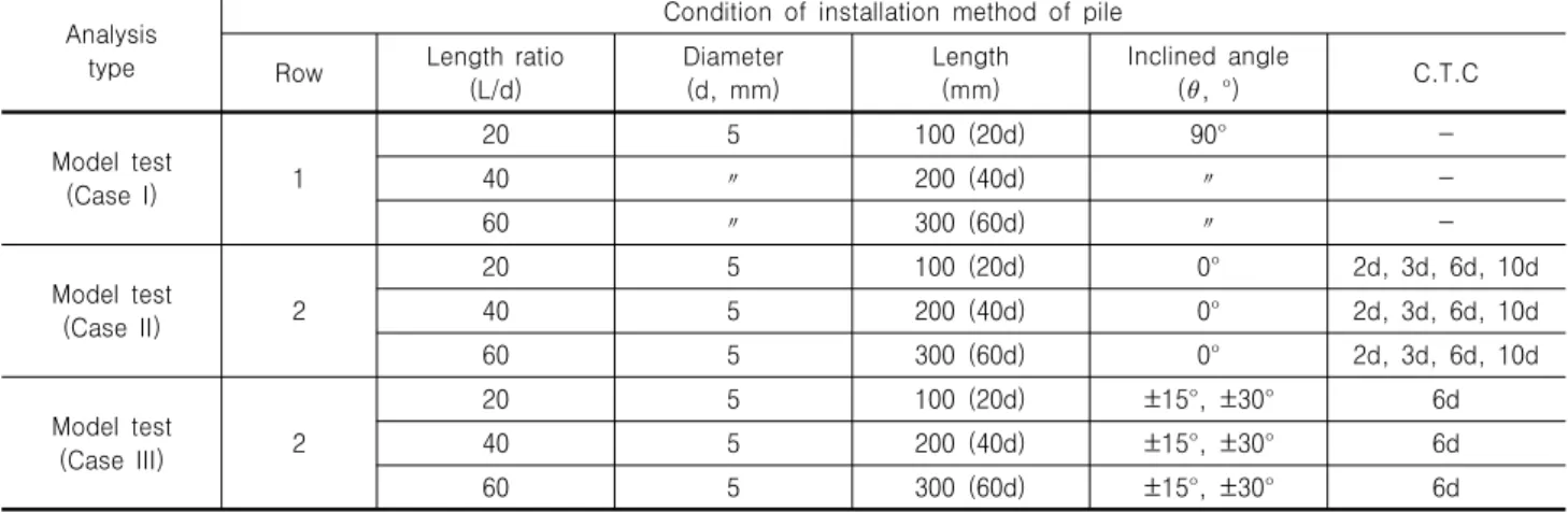 Table 1. Model test conditions Analysis 