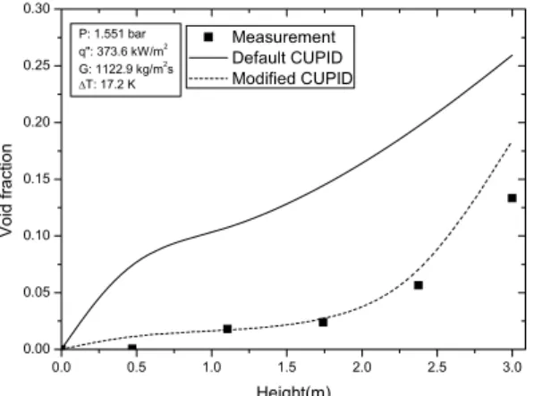 Fig. 17 Axial void fraction profiles predicted from  the default and modified models for case 8